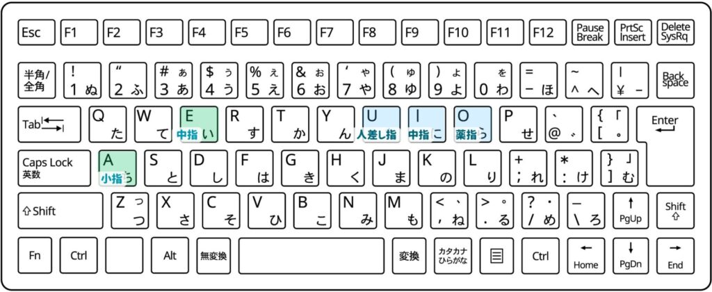 キーボードの母音（aiueo）の位置