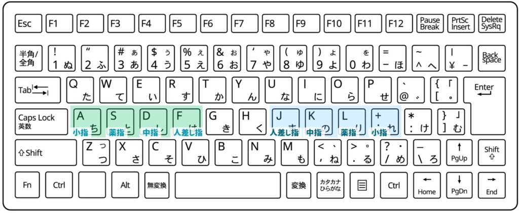 タイピングのホームポジション